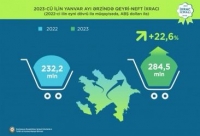 Qeyri-neft sektoru üzrə ixrac 22,6 faiz artıb